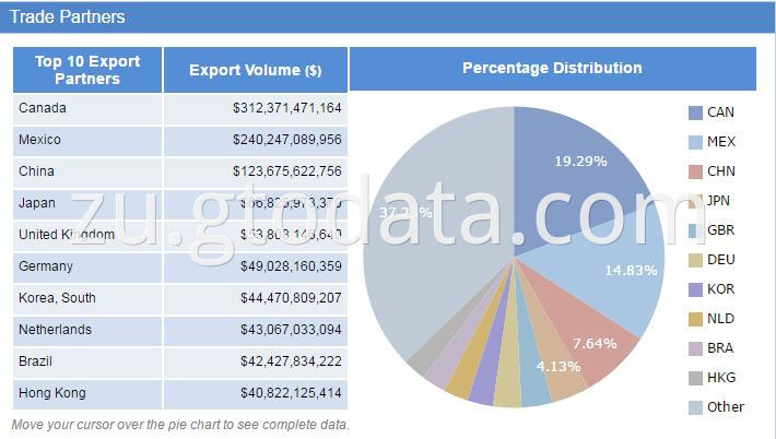 USA export data